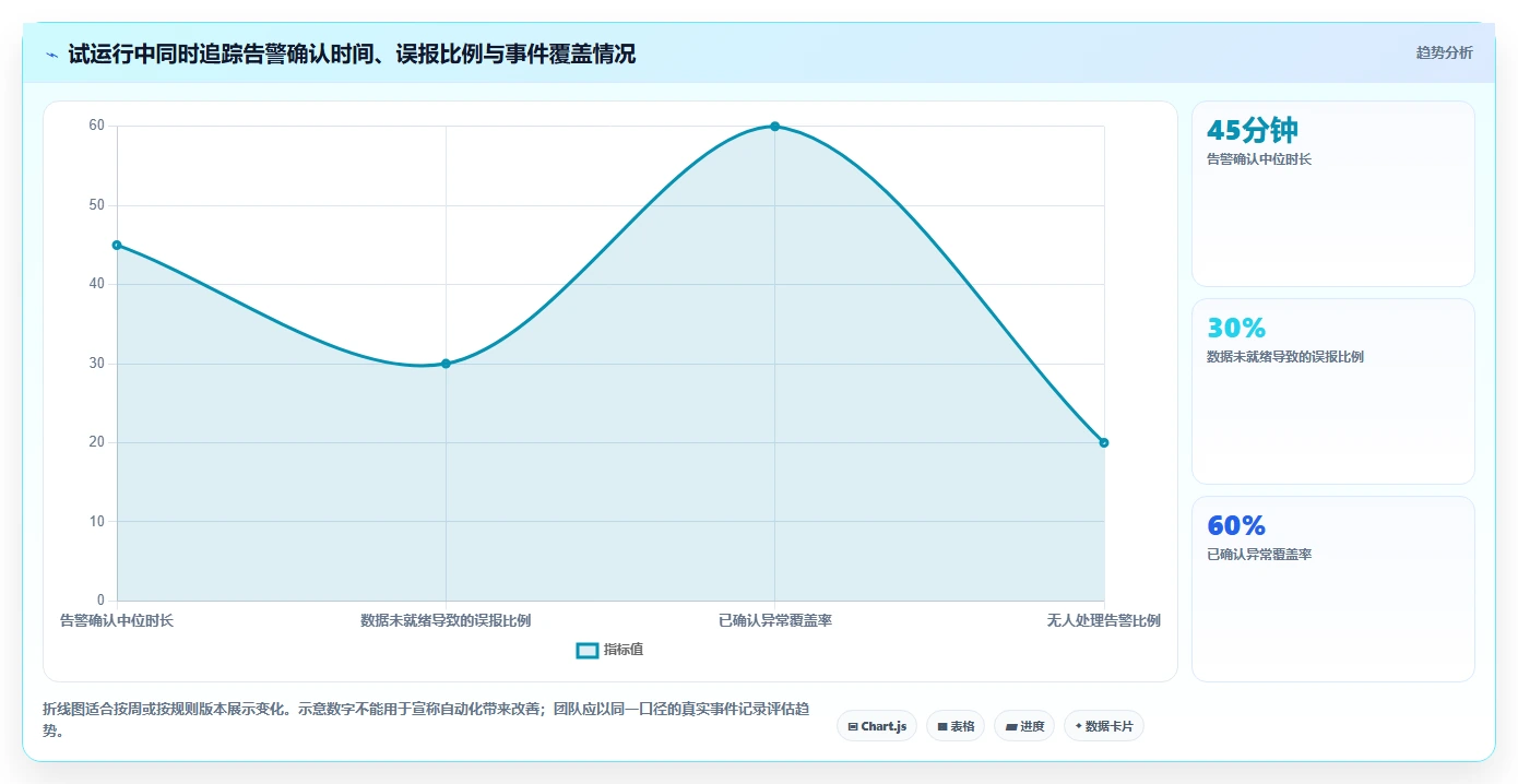运营数据配置指南：异常诊断需要哪些自动化方案设置