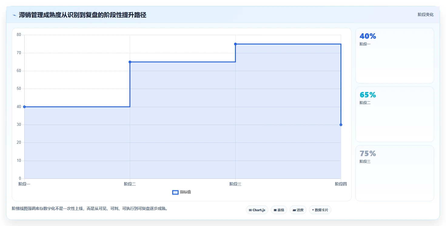 电商库存业务拆解：滞销处理为什么影响工具对比