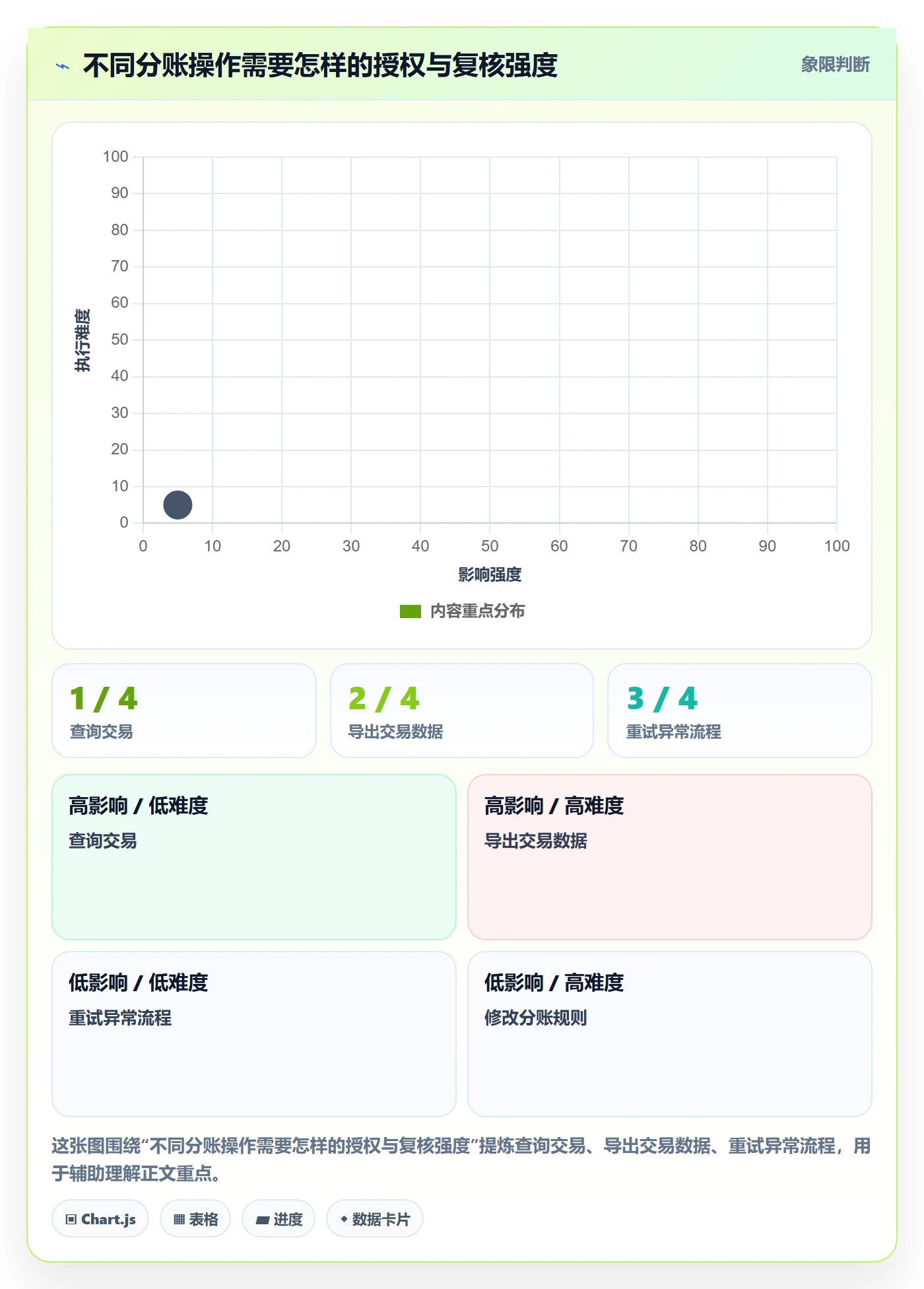分账系统建设路线:从权限风控到流程设计分几步