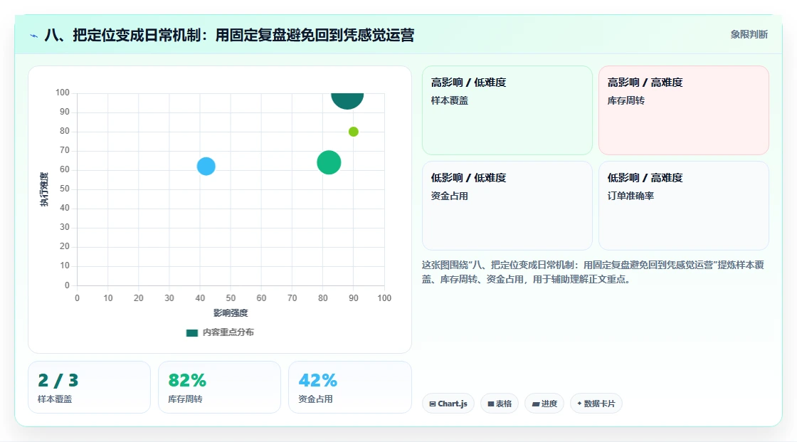 八、把定位变成日常机制：用固定复盘避免回到凭感觉运营