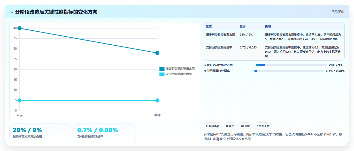 电商系统开发：技术负责人对比指南：不同数据库设计方案如何影响保障高峰性能