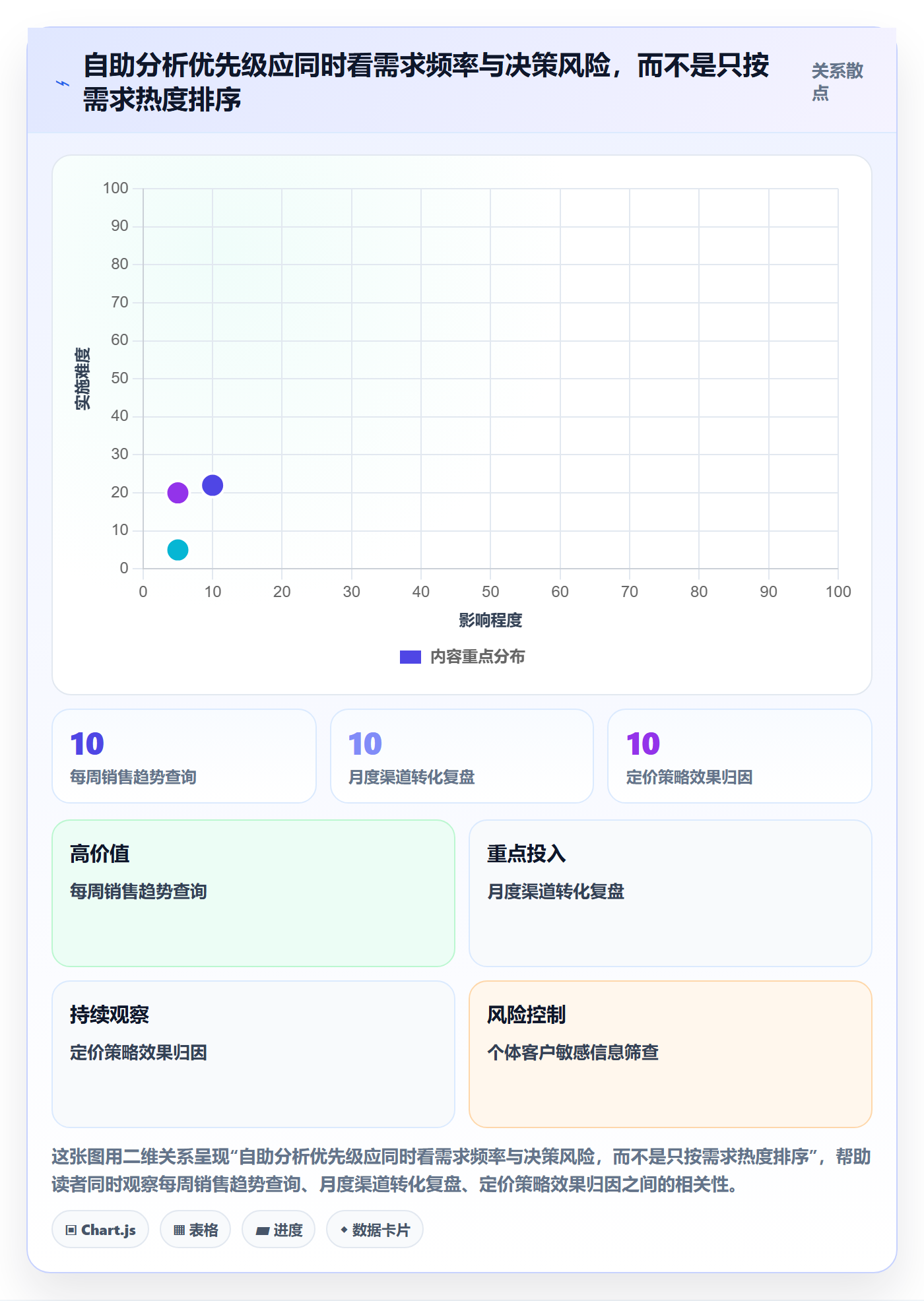 bi 平台实践指南：自助分析的精细化运营怎样更有效