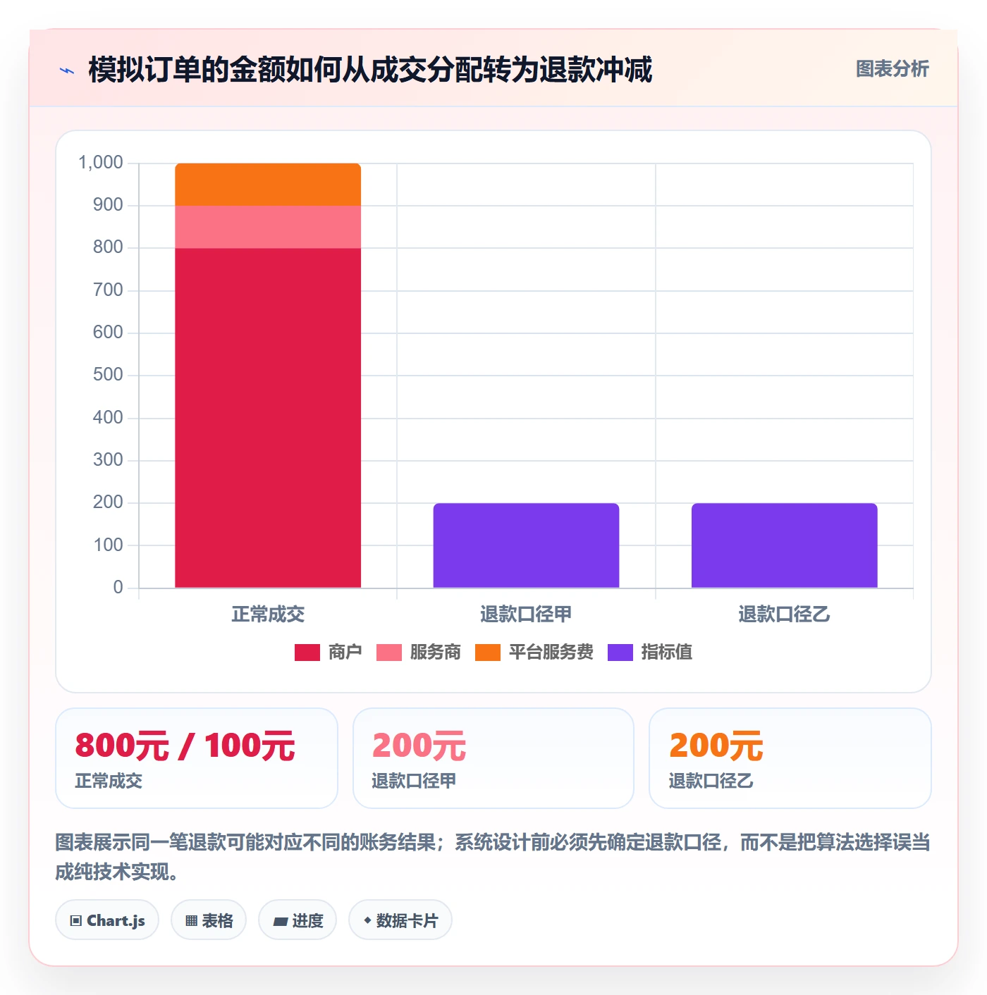 分账系统建设路线：从权限风控到风险排查分几步
