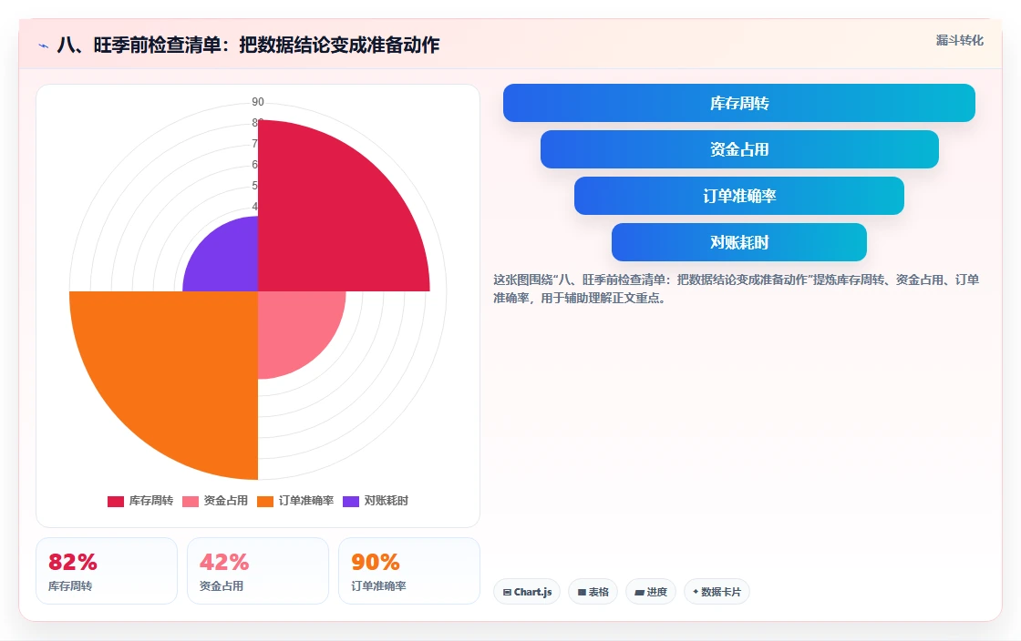 八、旺季前检查清单：把数据结论变成准备动作