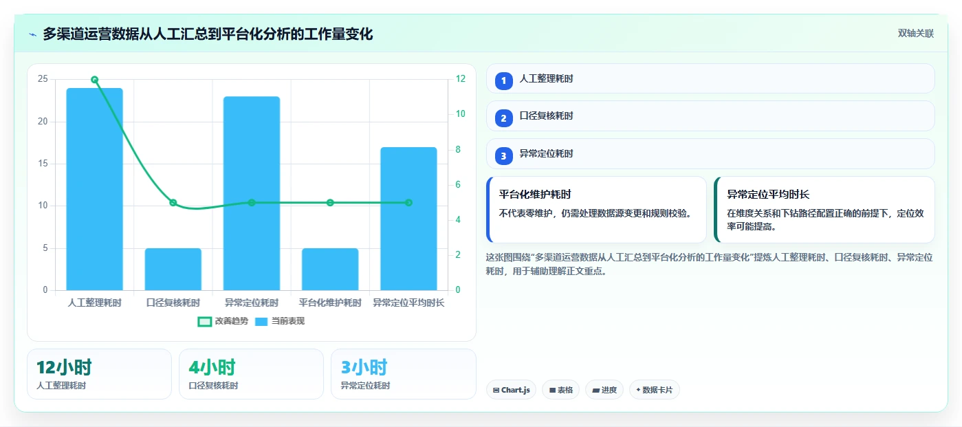 运营管理平台工作指南：用精细化运营解决数据看板问题