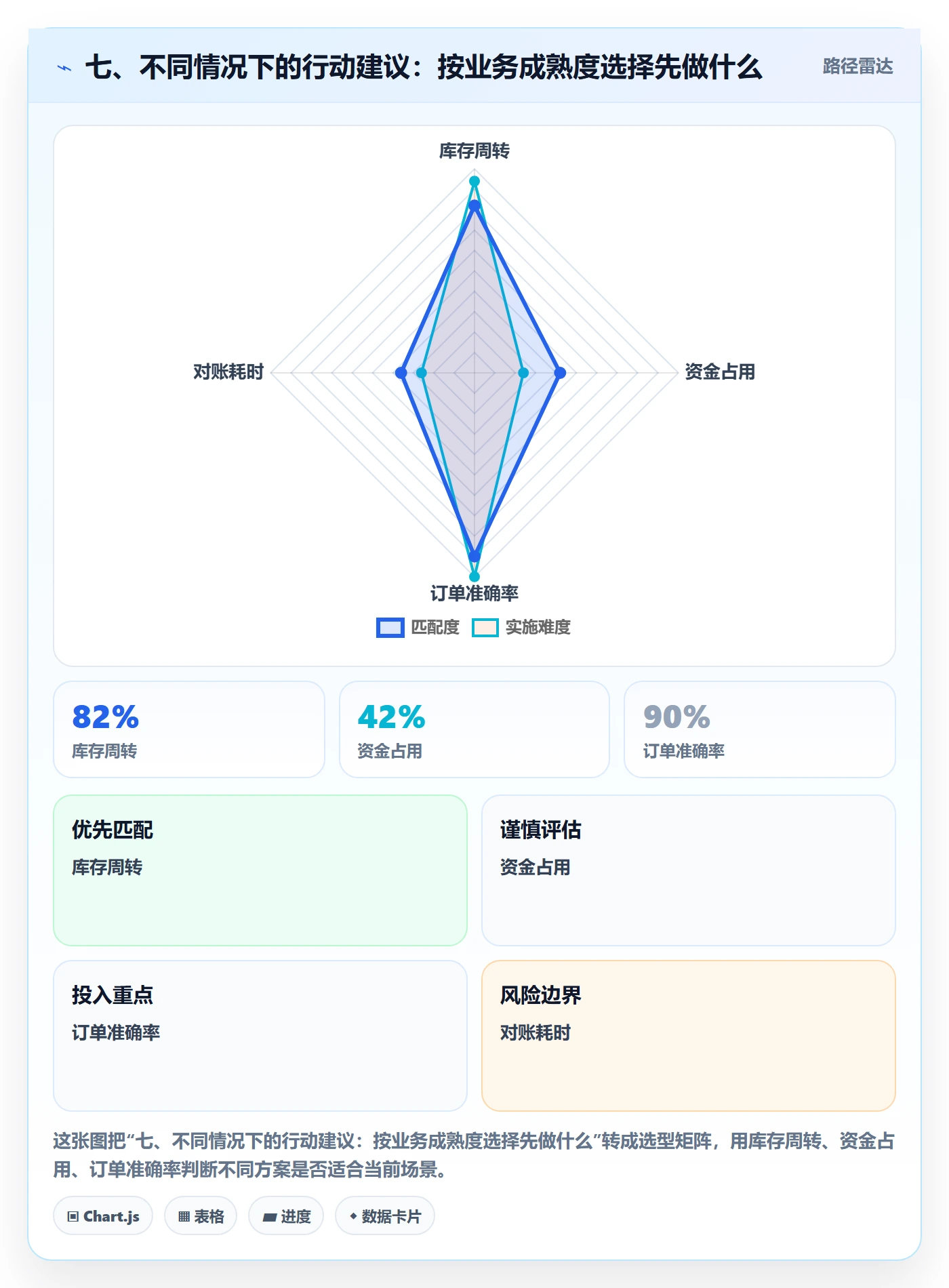 七、不同情况下的行动建议：按业务成熟度选择先做什么
