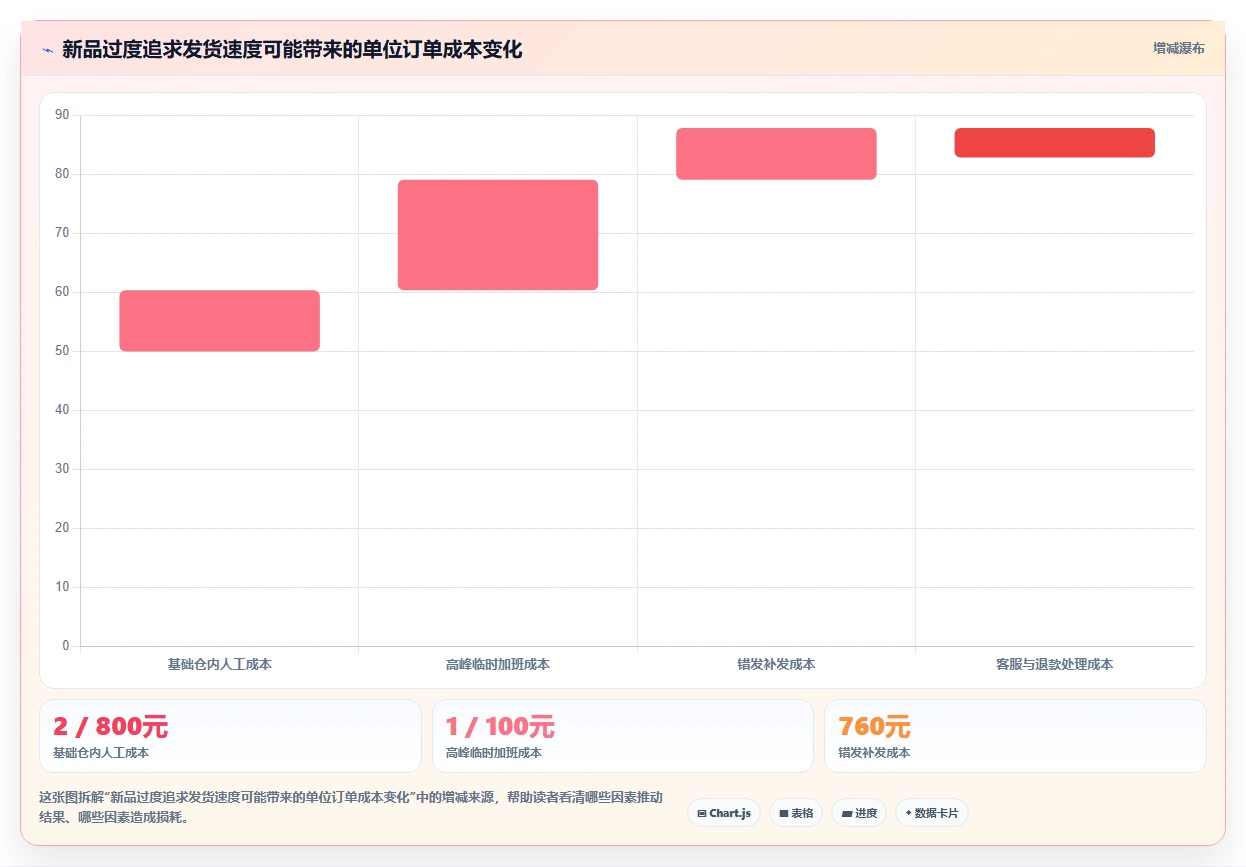 电商仓储管理：直播商家从零入门：新品上架先掌握绩效管理
