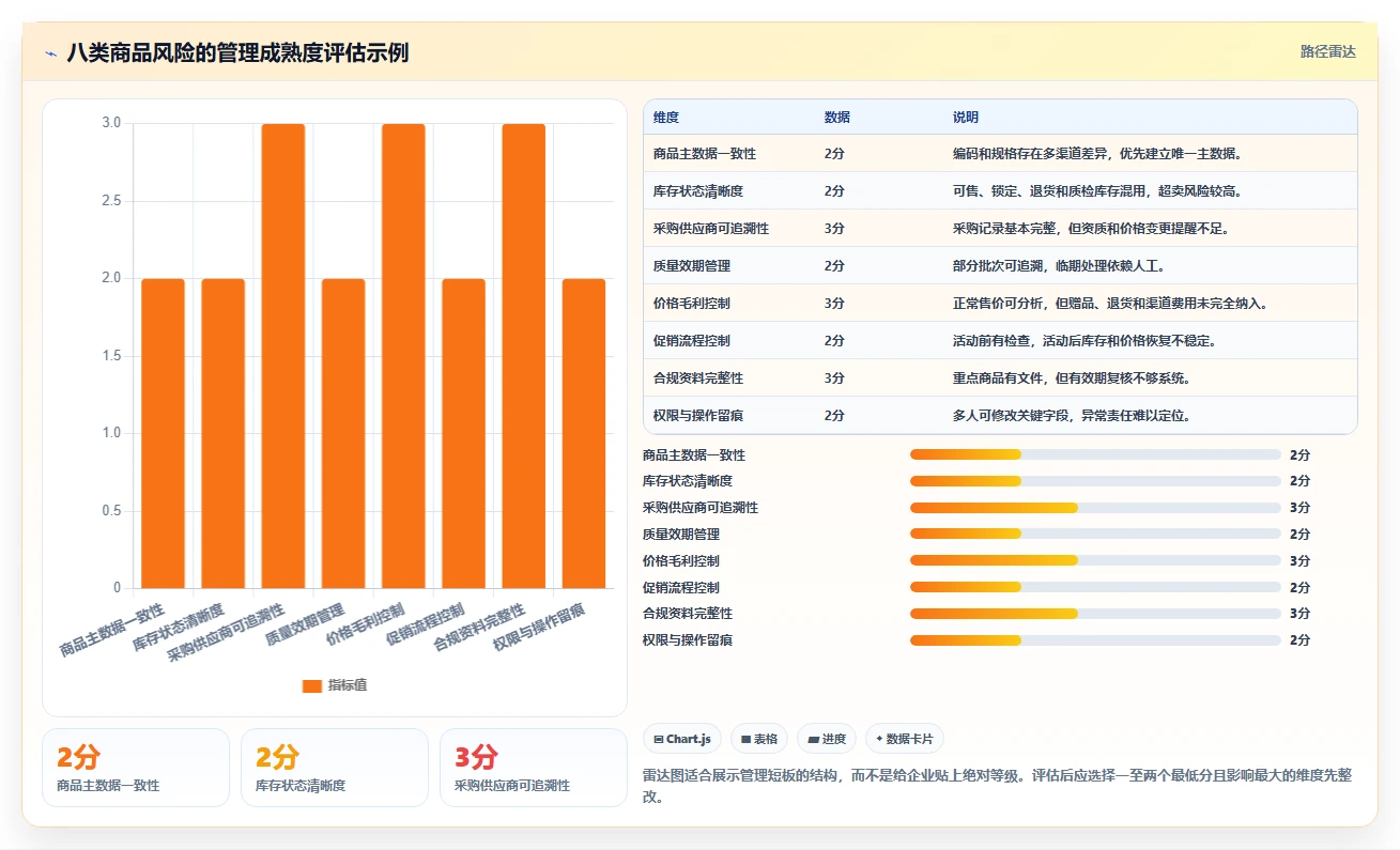 电商管理升级方案：用风险排查改善商品管理