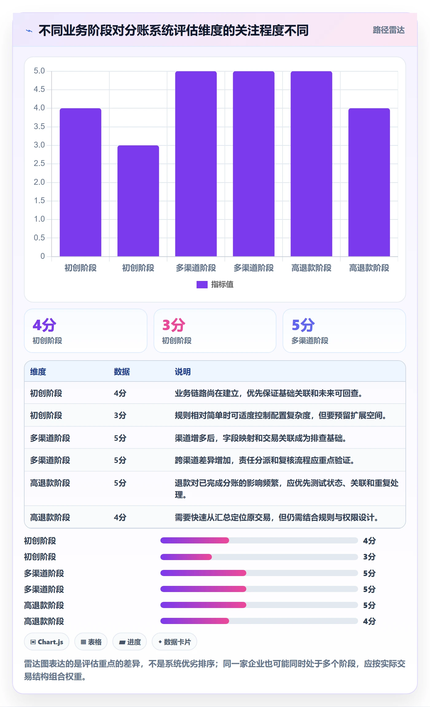 分账系统检查方法：通过对账管理评估选型方法质量