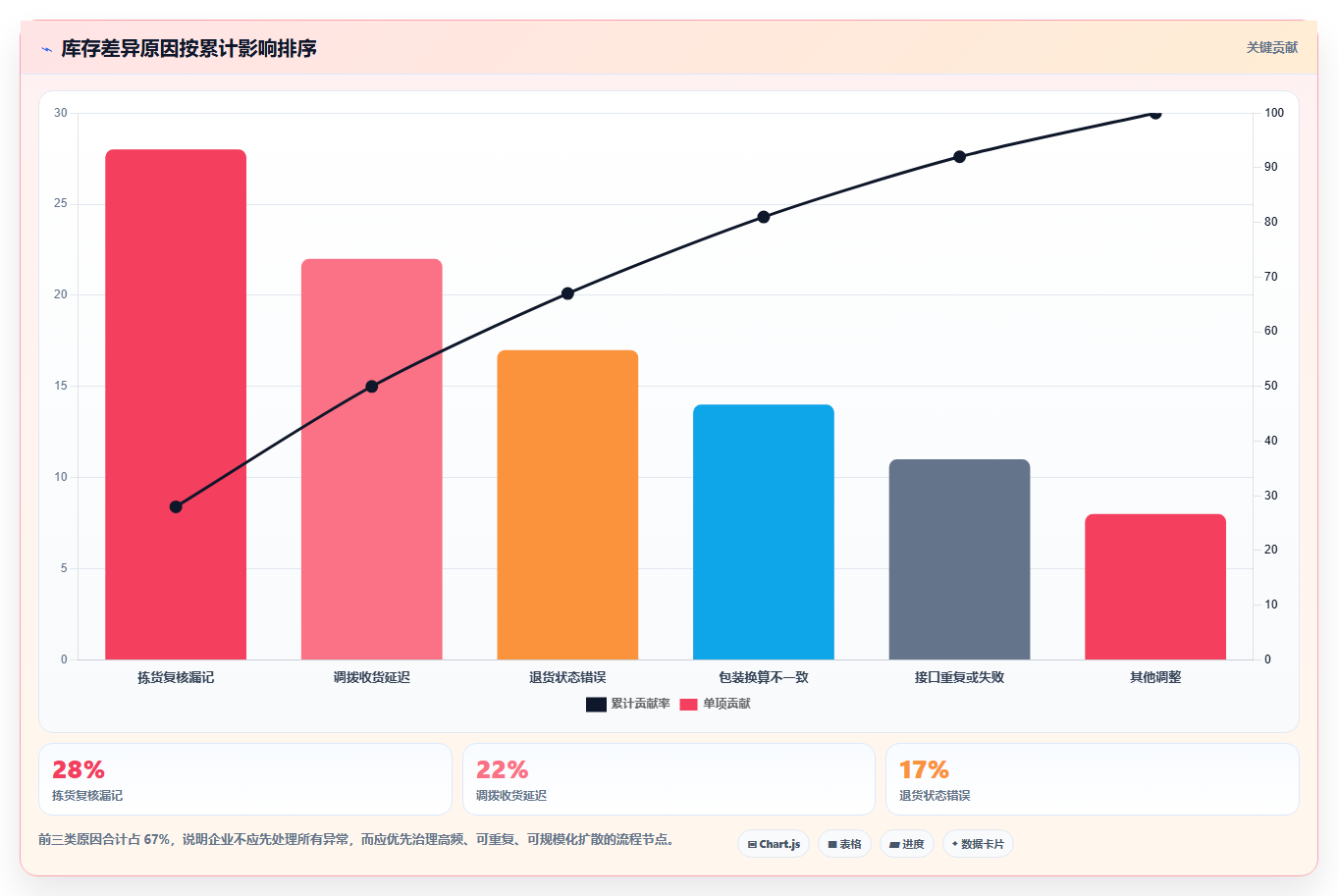 电商仓储管理：多仓企业实战复盘：多仓协同中账实不符的定位步骤