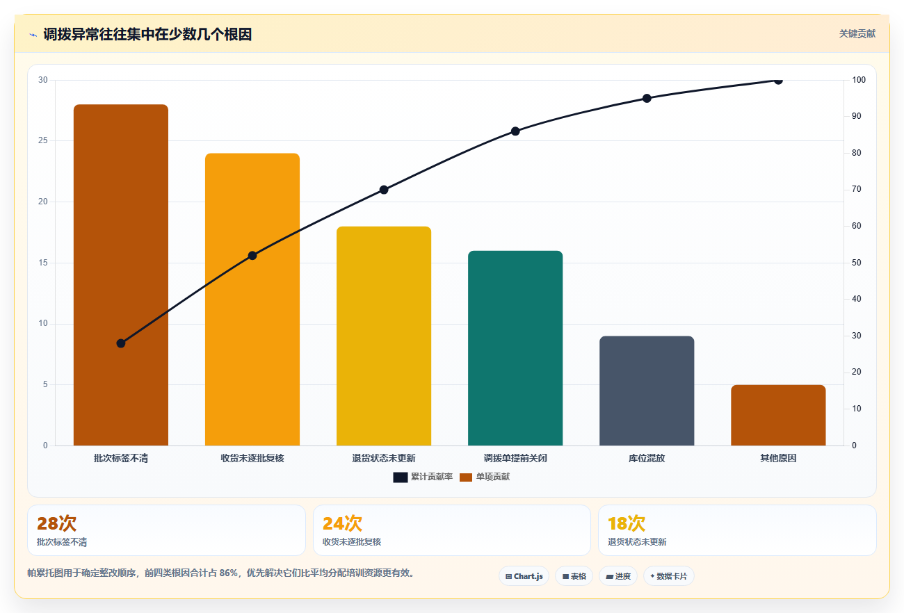 库存出入库:电商卖家核心指标:判断调拨管理是否正在缓解批次混乱