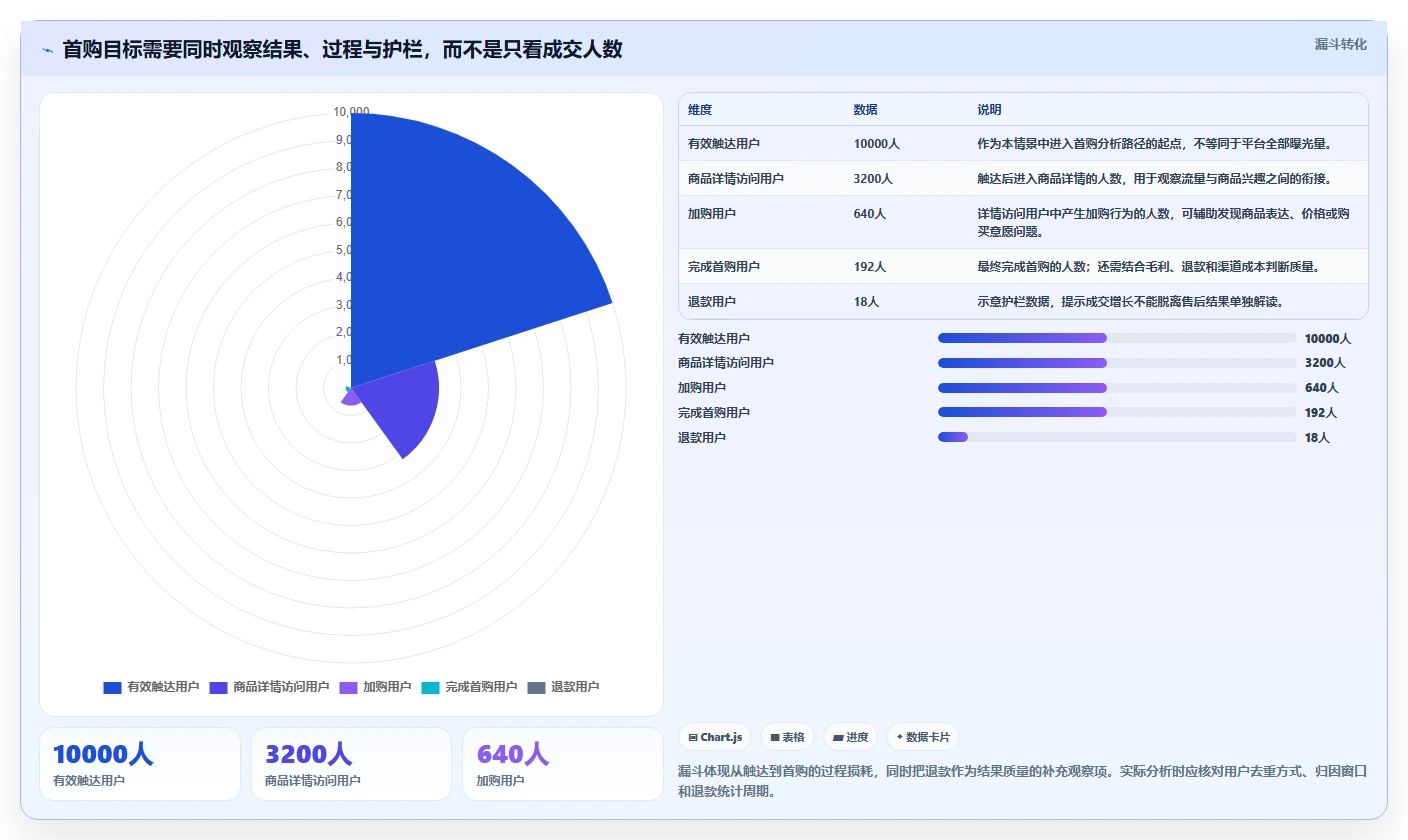 店铺运营包括哪些方面场景解析:用户运营中的指标体系怎么处理