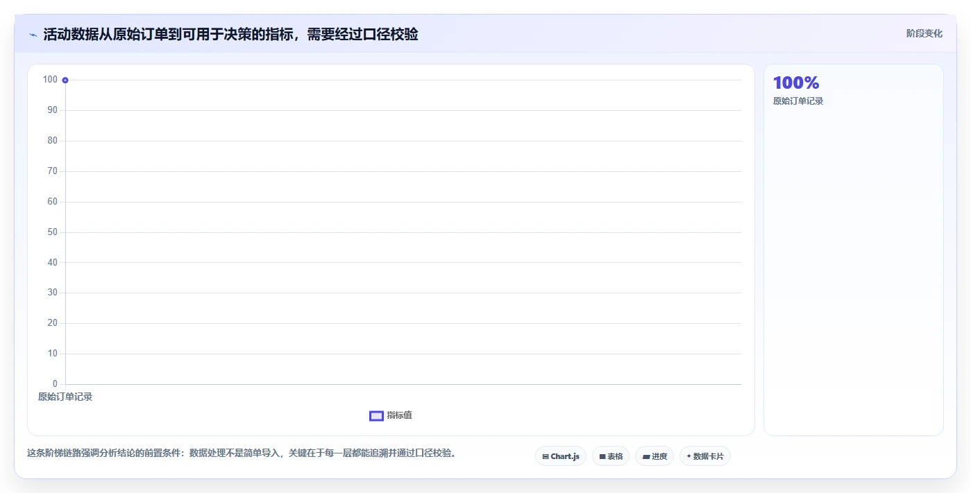 电商数据运营应用思路：围绕活动评估拆解落地案例