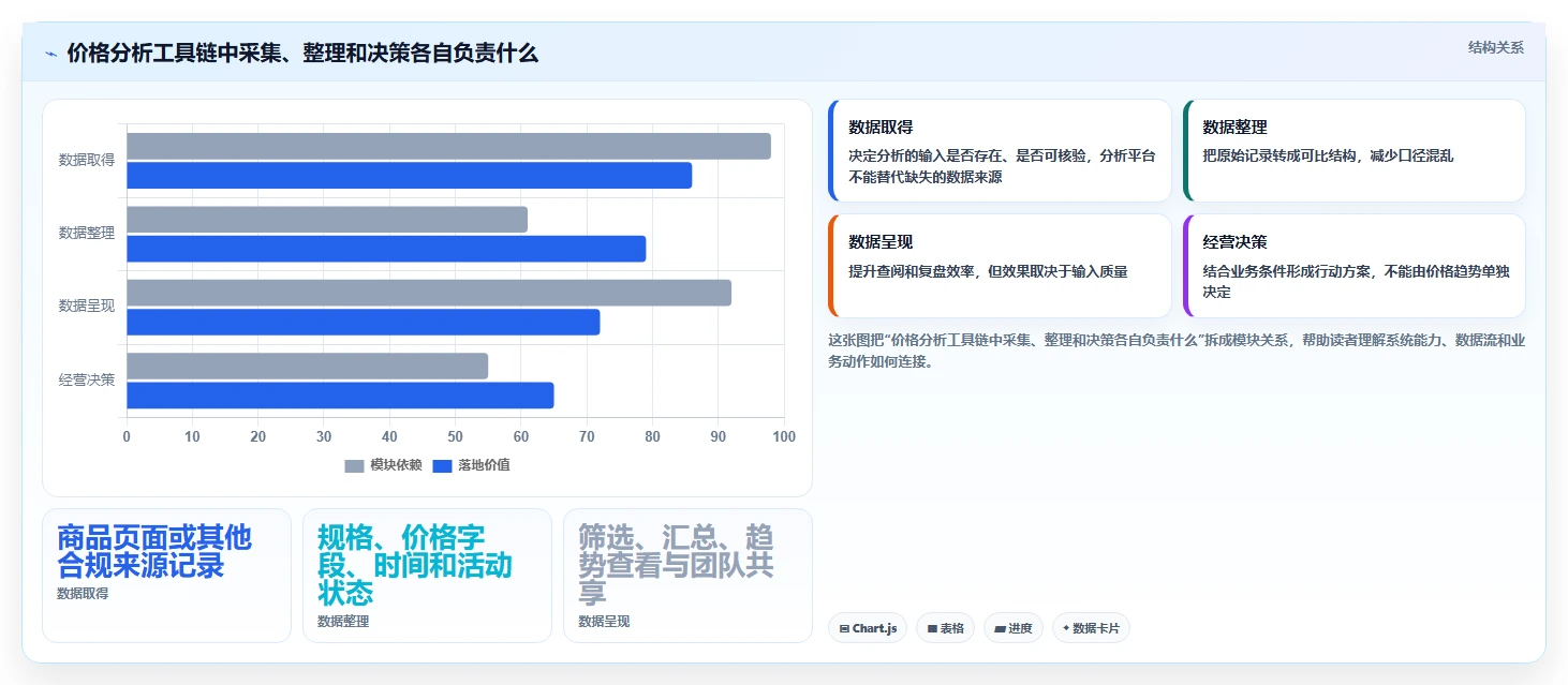拼多多数据分析工具免费进阶课：围绕价格分析完善选型方法