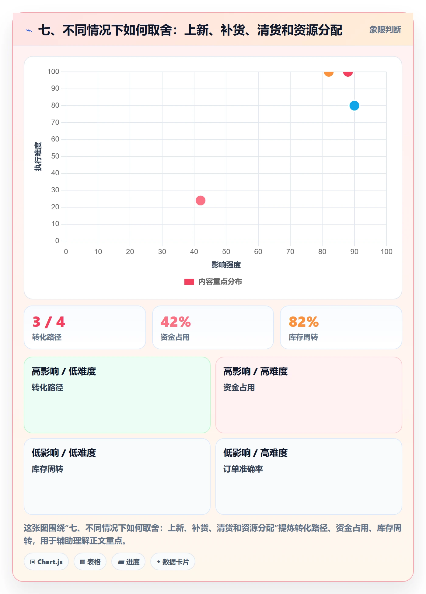 七、不同情况下如何取舍：上新、补货、清货和资源分配