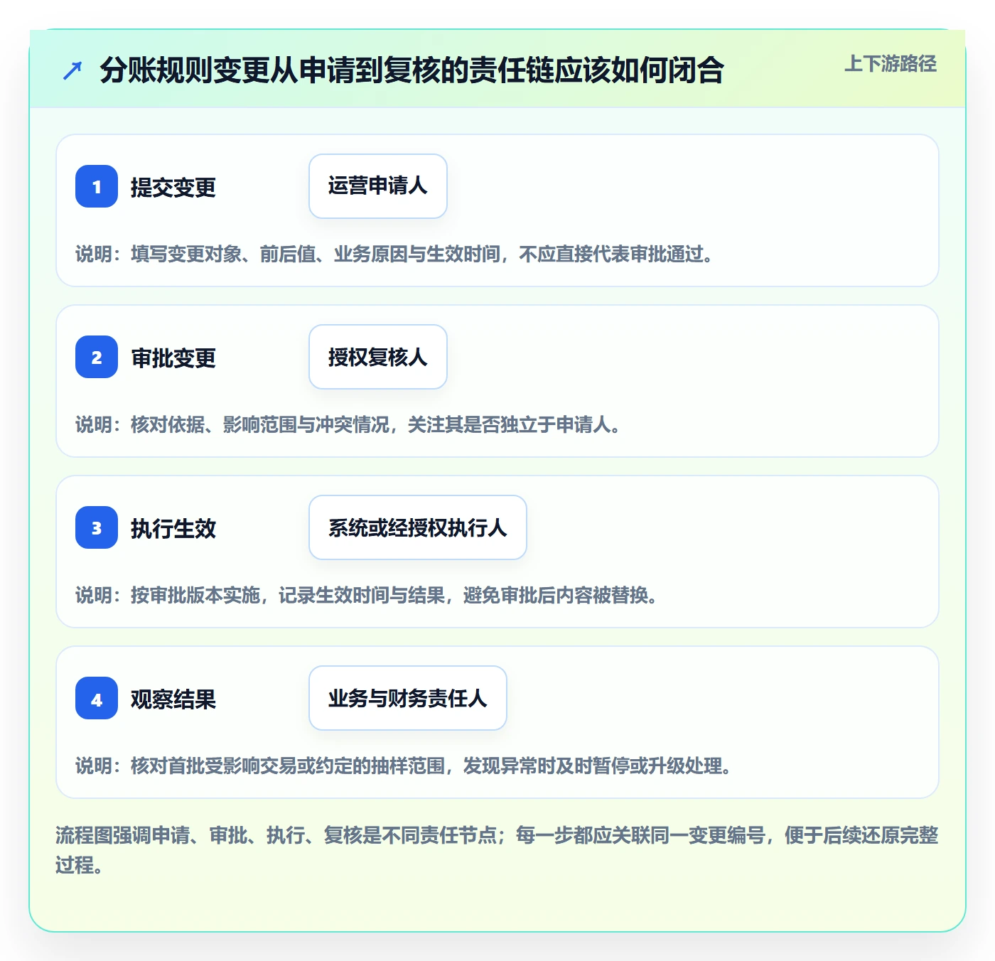 分账系统精细化运营：权限风控从哪里开始