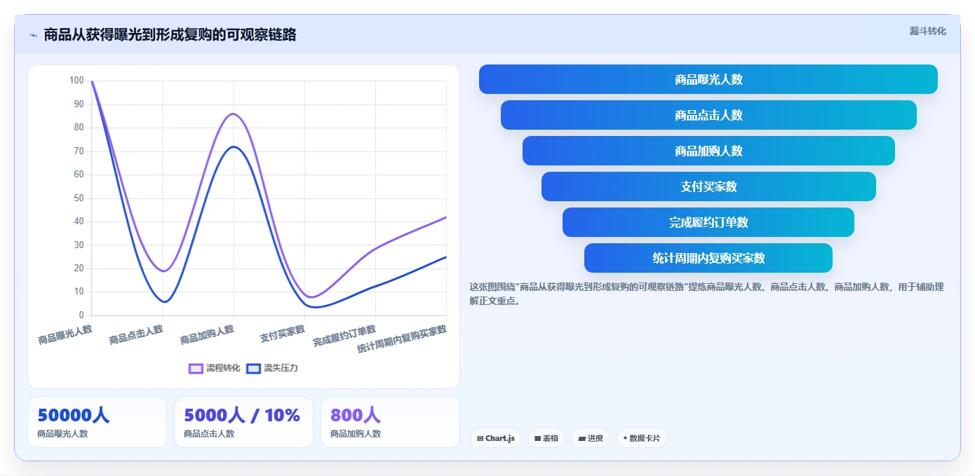 店铺运营包括哪些方面怎么用？商品运营场景下的指标体系拆解