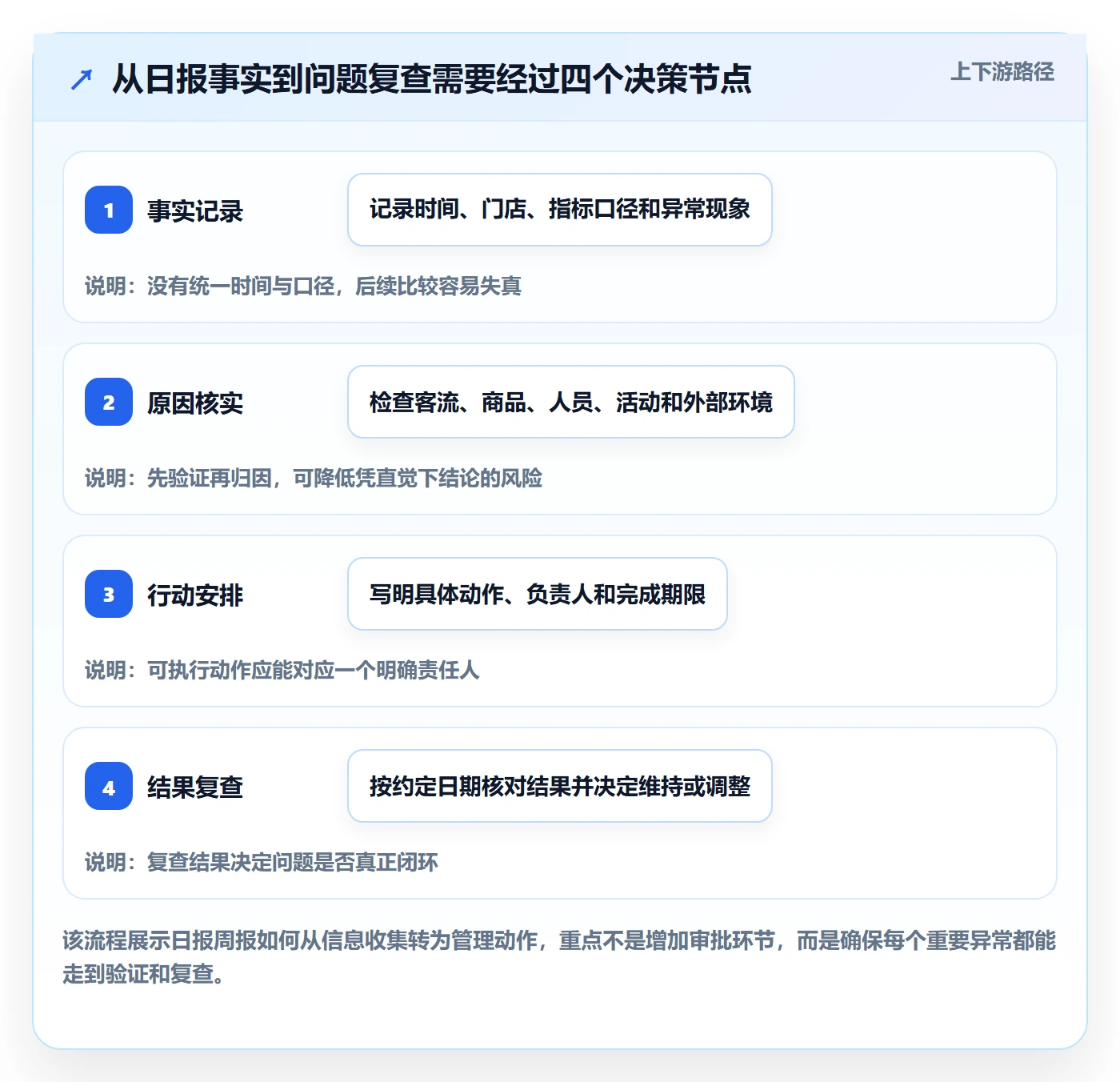 店铺运营管理优化清单：日报周报与实操教程的关键动作