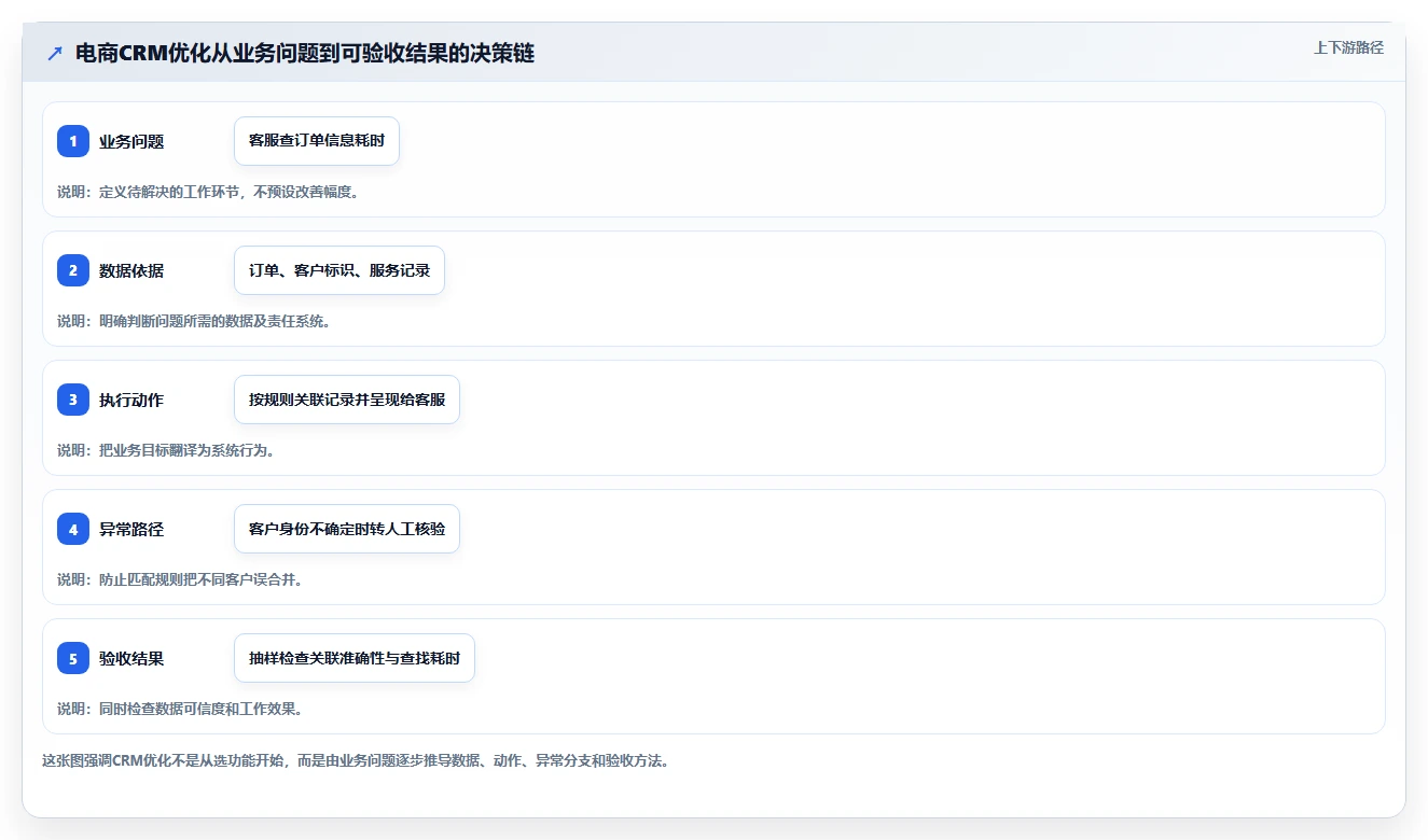 电商crm系统优化清单：数据打通与自动化方案的关键动作