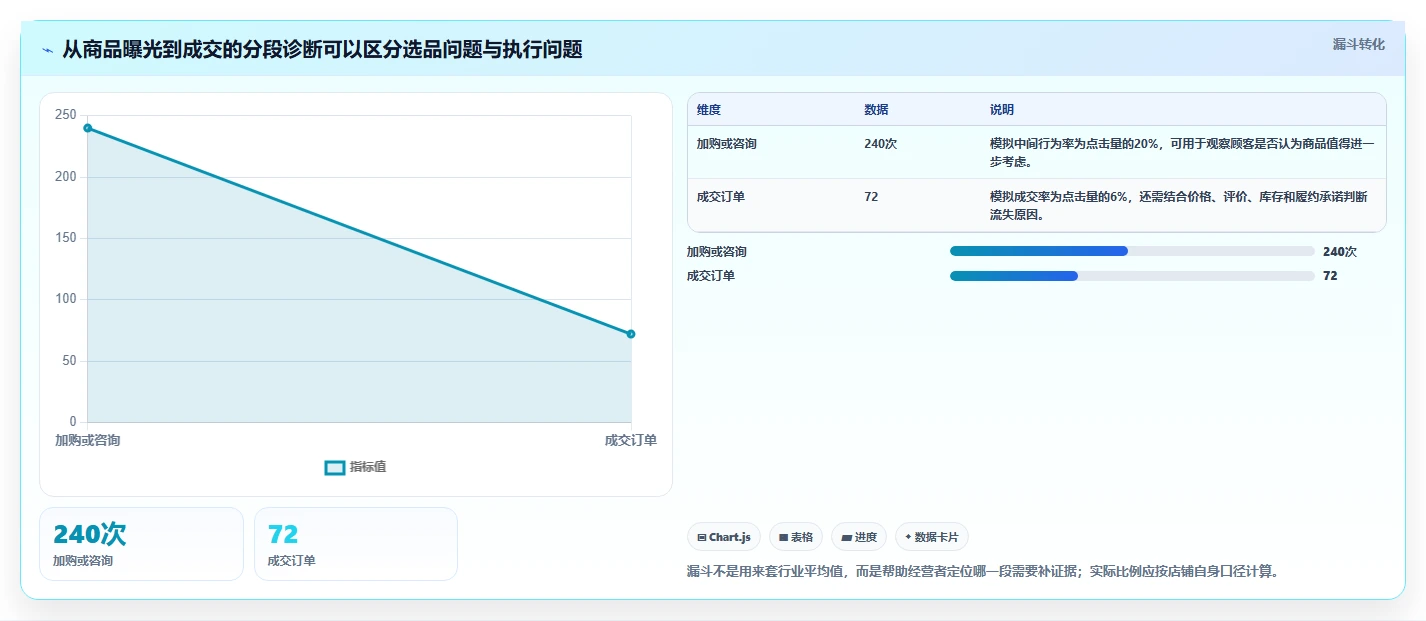 如何运营好一个店铺决策指南：用选型方法判断商品结构方案