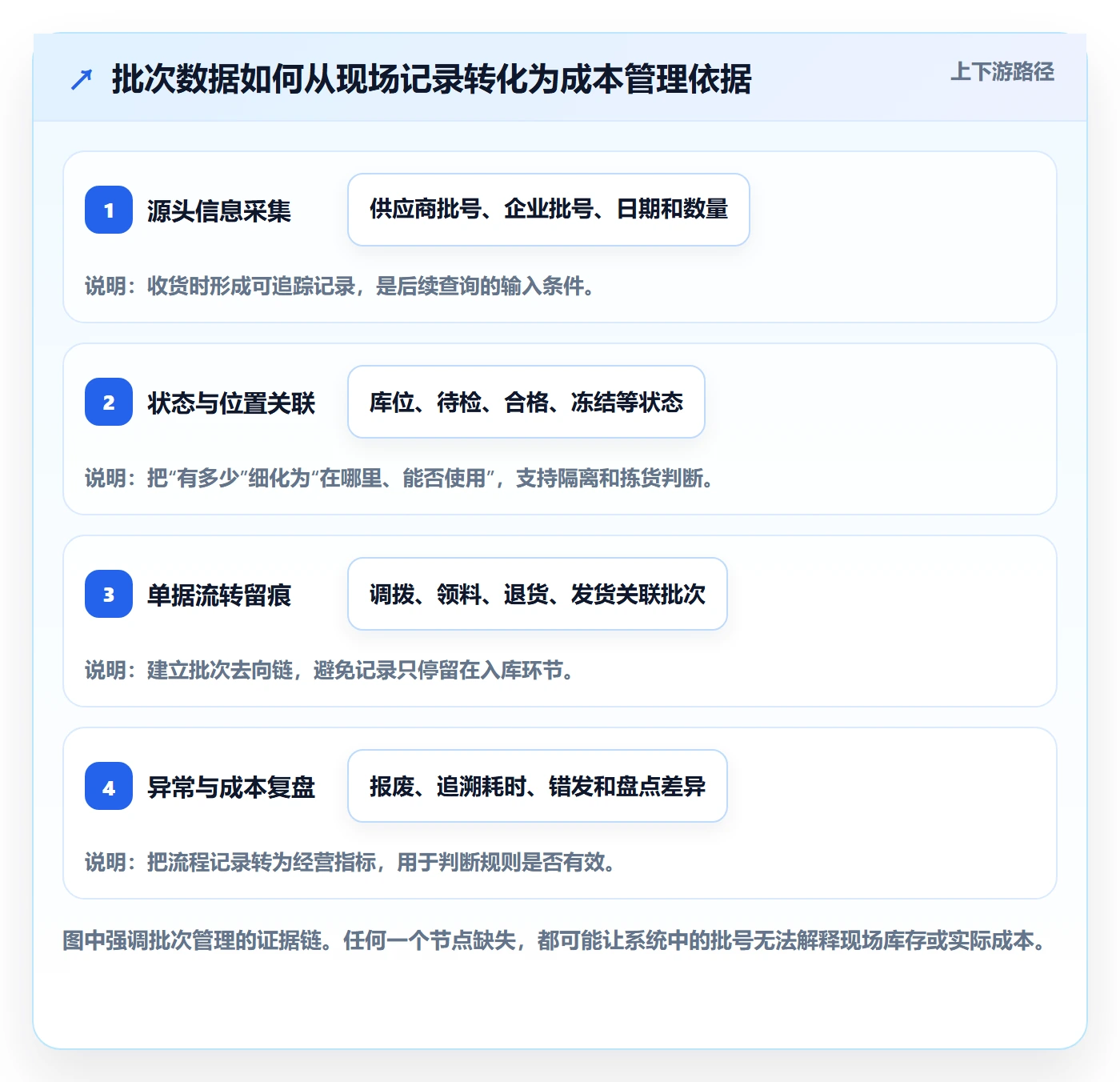 库存管理系统成本控制：批次管理从哪里开始