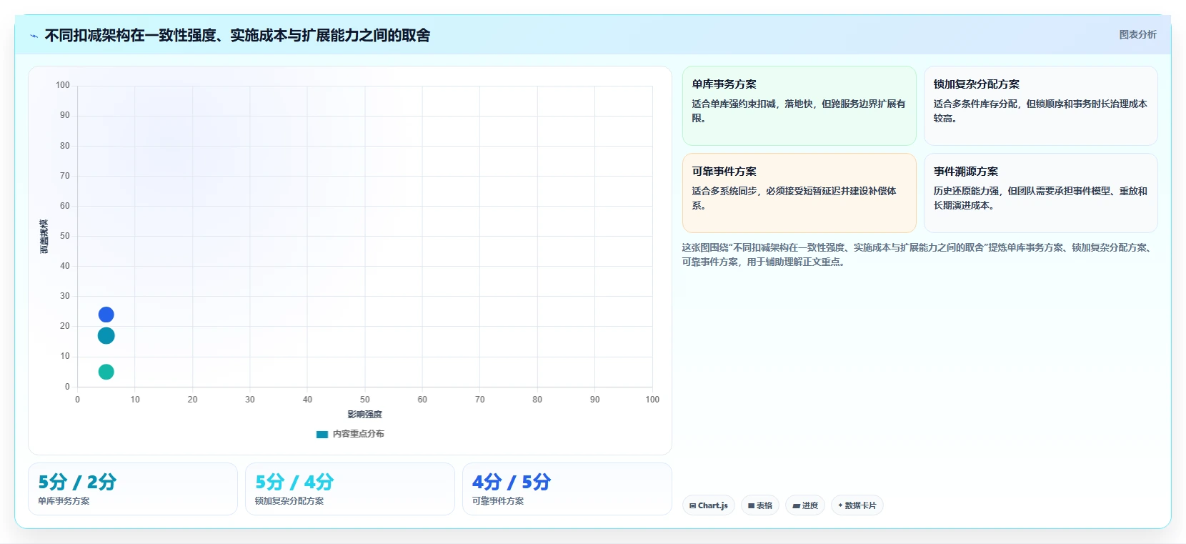 数据库存：产品技术团队一页讲清：历史追溯与保证扣减一致性的关系