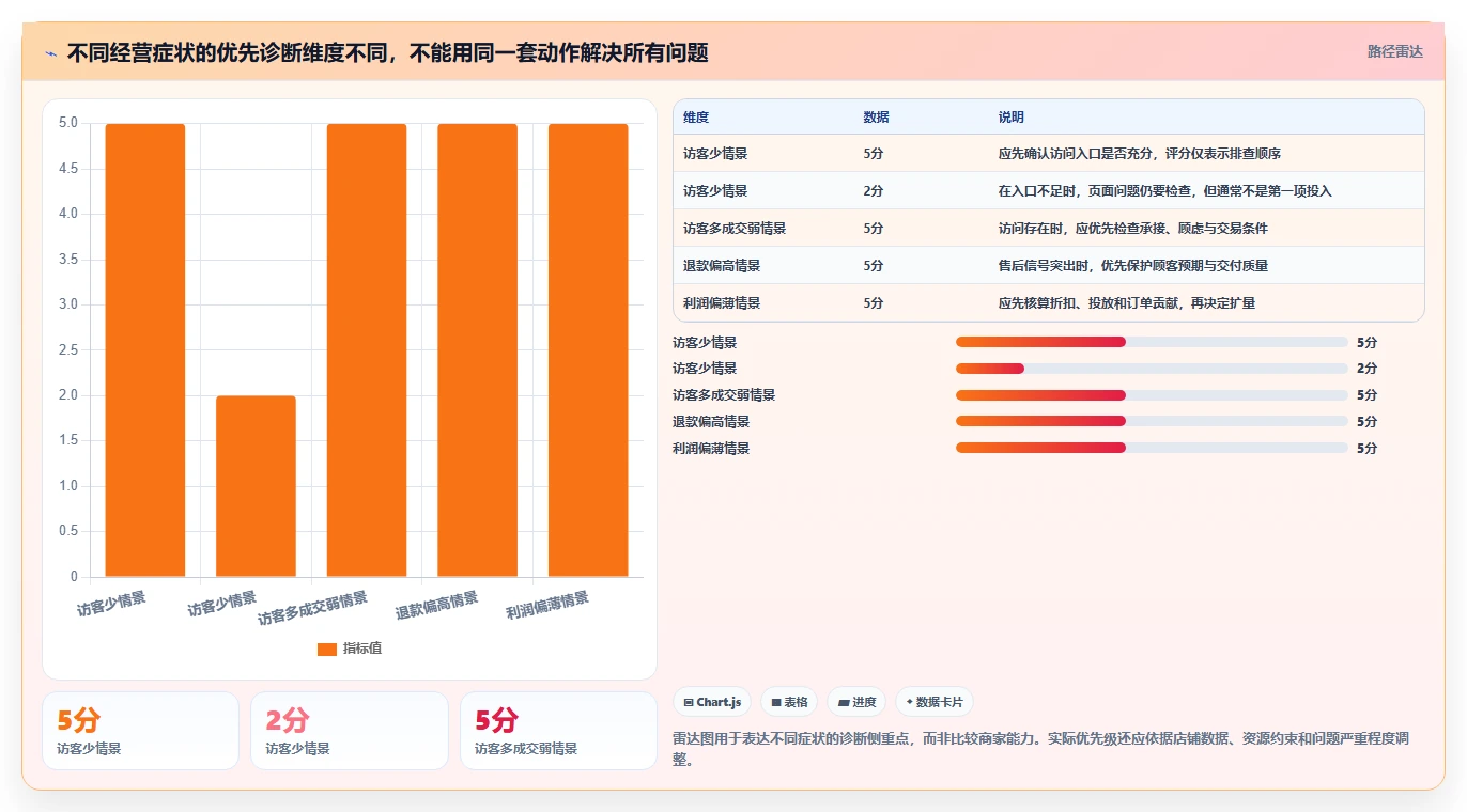 如何运营好一个店铺中小商家全解析：重点看懂转化优化