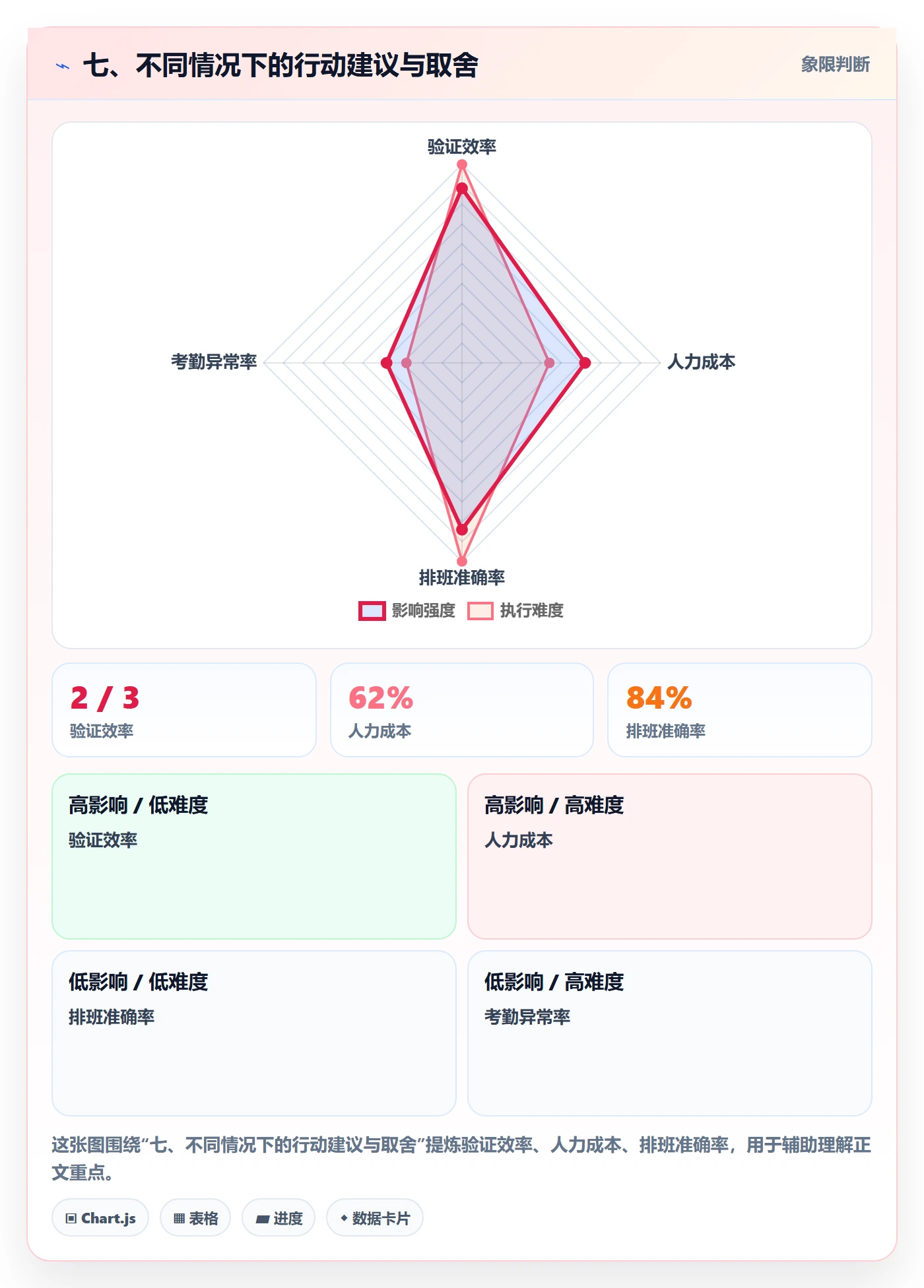 七、不同情况下的行动建议与取舍