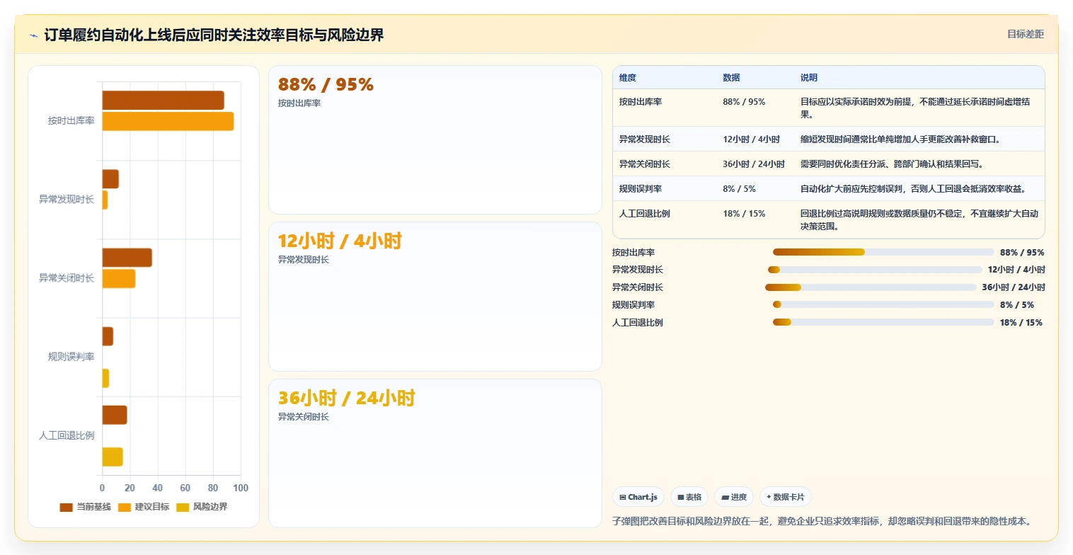 电商管理应用思路：围绕订单履约拆解自动化方案