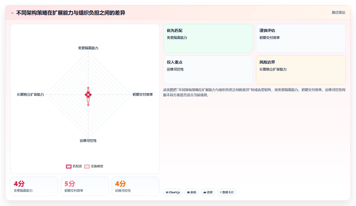 电商系统开发：品牌商家决策指南：面对架构难扩展如何兼顾降低长期成本