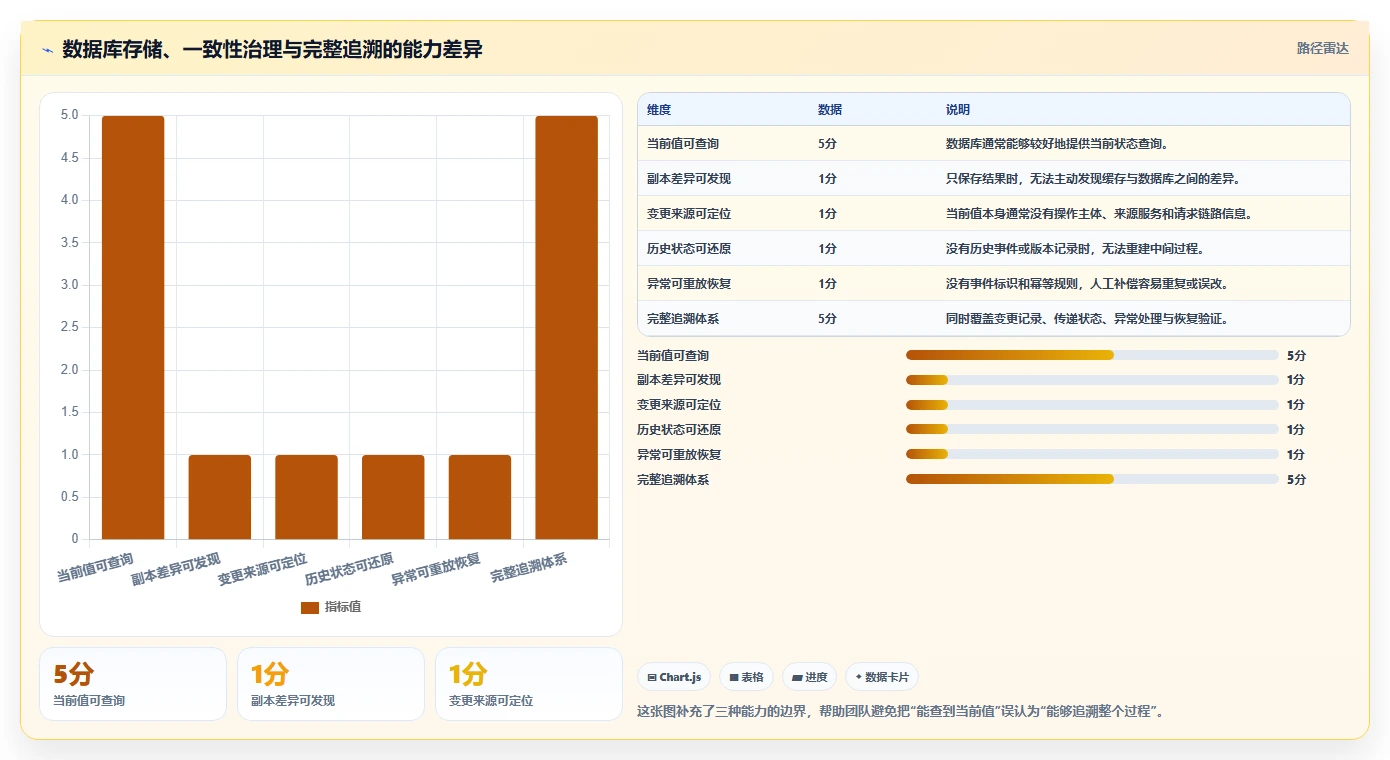 数据库存：产品技术团队管理方法：把缓存同步转化为支持完整追溯