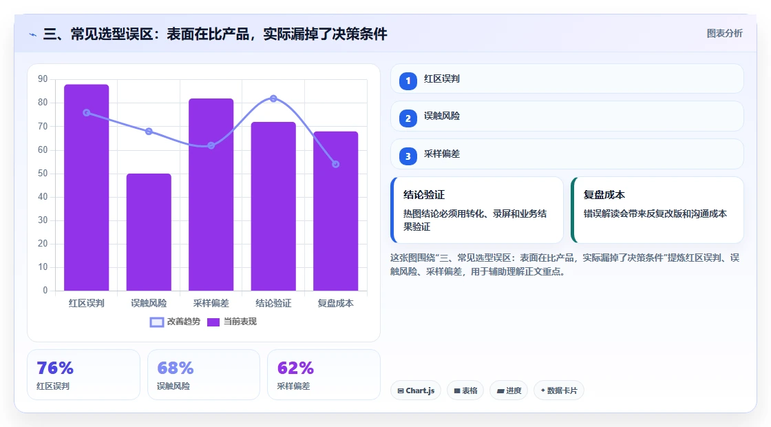 三、常见选型误区：表面在比产品，实际漏掉了决策条件