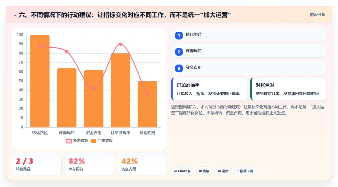 六、不同情况下的行动建议：让指标变化对应不同工作，而不是统一“加大运营”