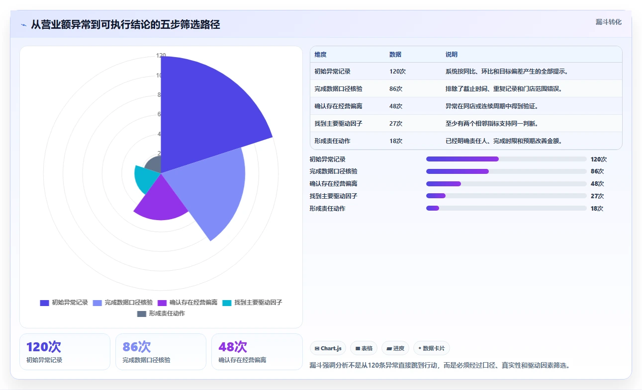 营业额分析：区域经理一页讲清：异常波动与快速看懂经营的关系