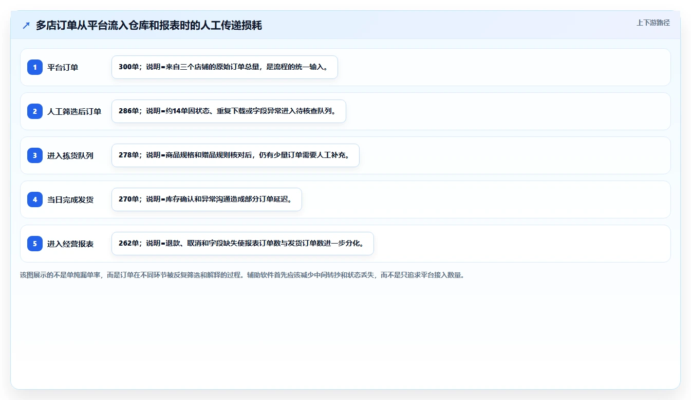 电商辅助软件：电商新手落地路线图：从多店管理走向节省操作时间
