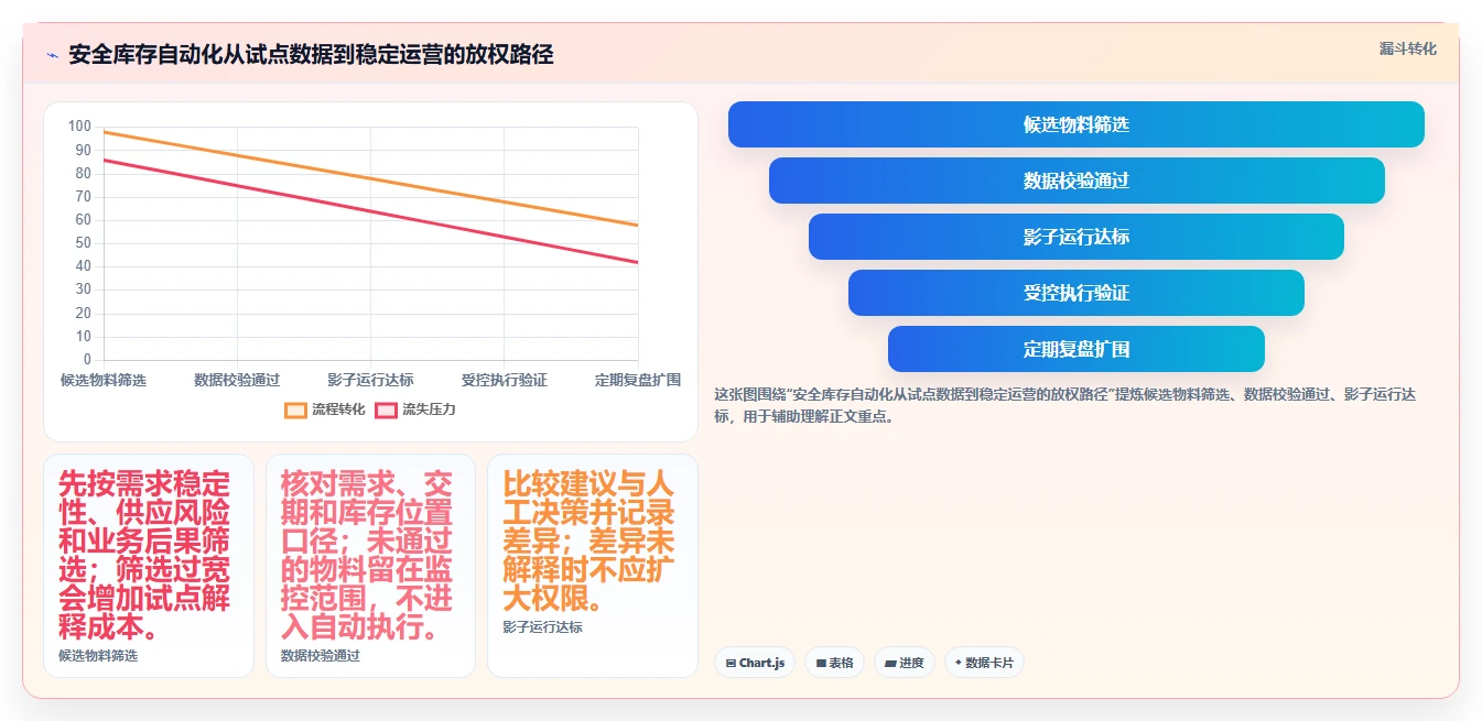 仓库安全库存管理避坑指南：动态调整环节的自动化方案要注意什么