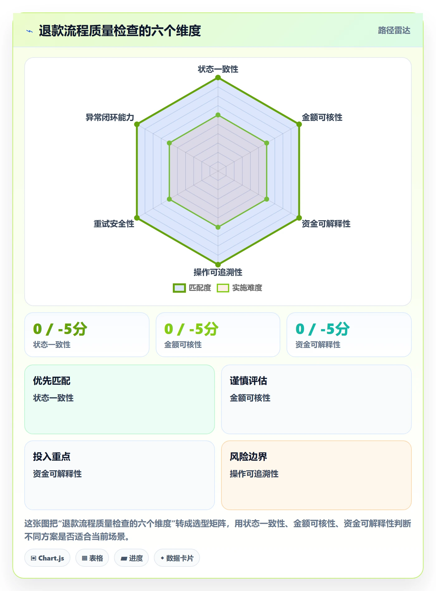 分账系统检查方法:通过退款处理评估流程设计质量
