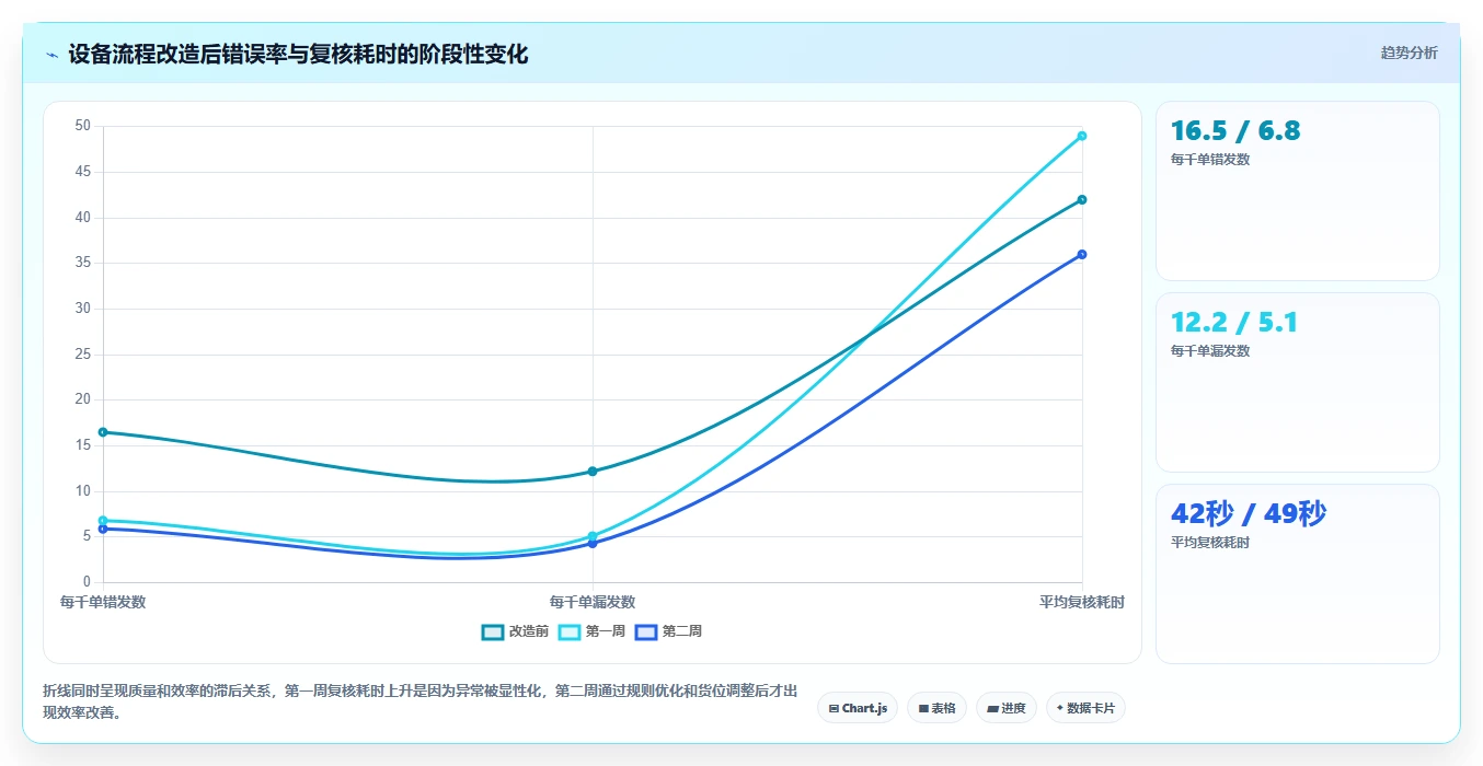 电商仓储管理：直播商家自查表：设备应用最容易出现的错发漏发
