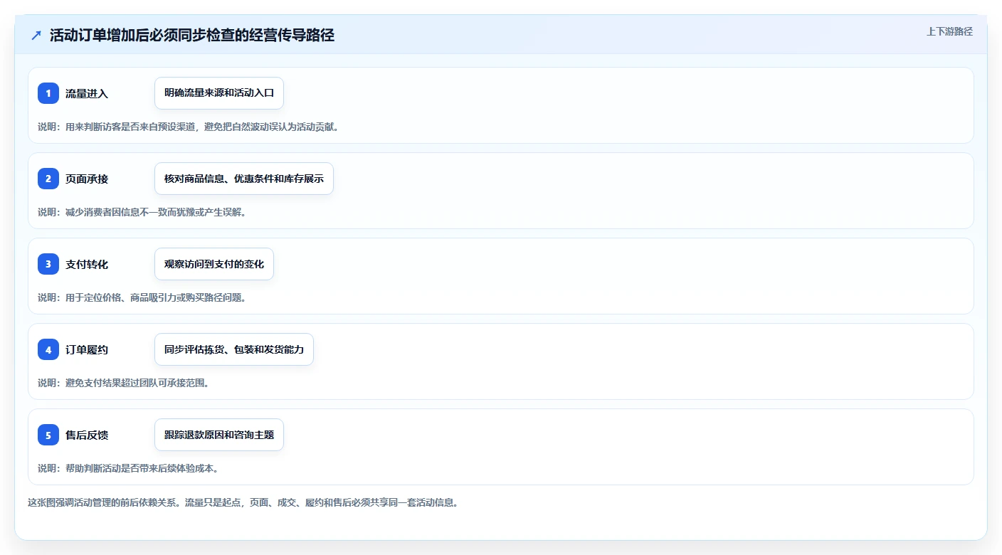店铺运营包括哪些方面管理要点：活动运营的新手避坑如何设计