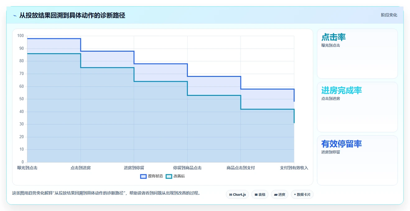 直播数据复盘：品牌商家改善方案：告别投流成本高，逐步实现形成改进清单