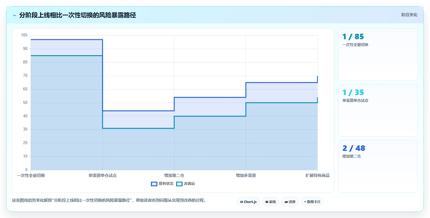 电商管理建设路线：从库存协同到工具对比分几步