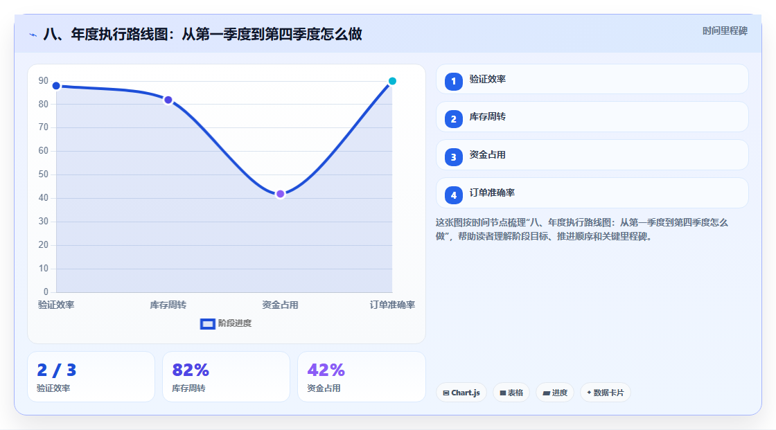 八、年度执行路线图：从第一季度到第四季度怎么做