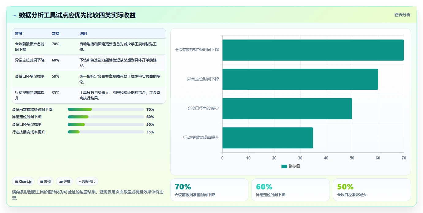 营业额分析：创业团队改善方案：告别汇报没重点，逐步实现形成复盘闭环
