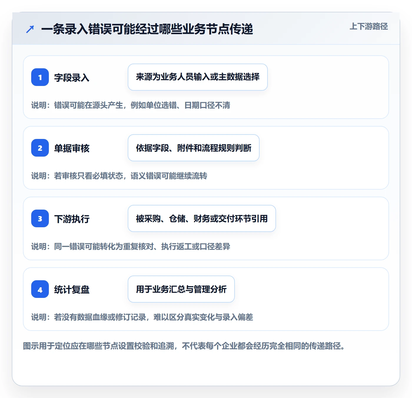 erp数据录入选择标准：单据规范维度如何评估标准化管理