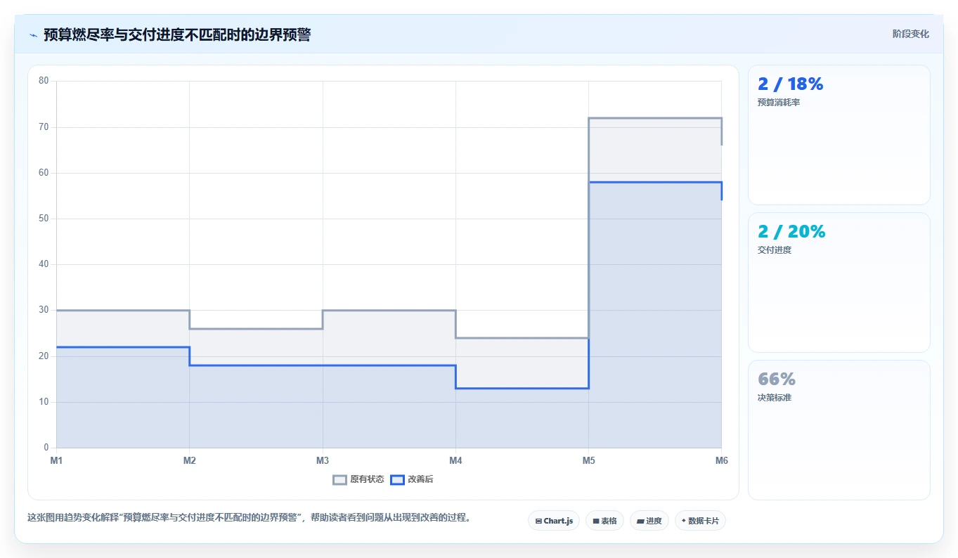 电商系统开发：电商企业增长视角：用项目预算放大明确项目边界