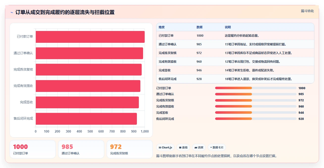 电商管理业务拆解:订单履约为什么影响新手避坑