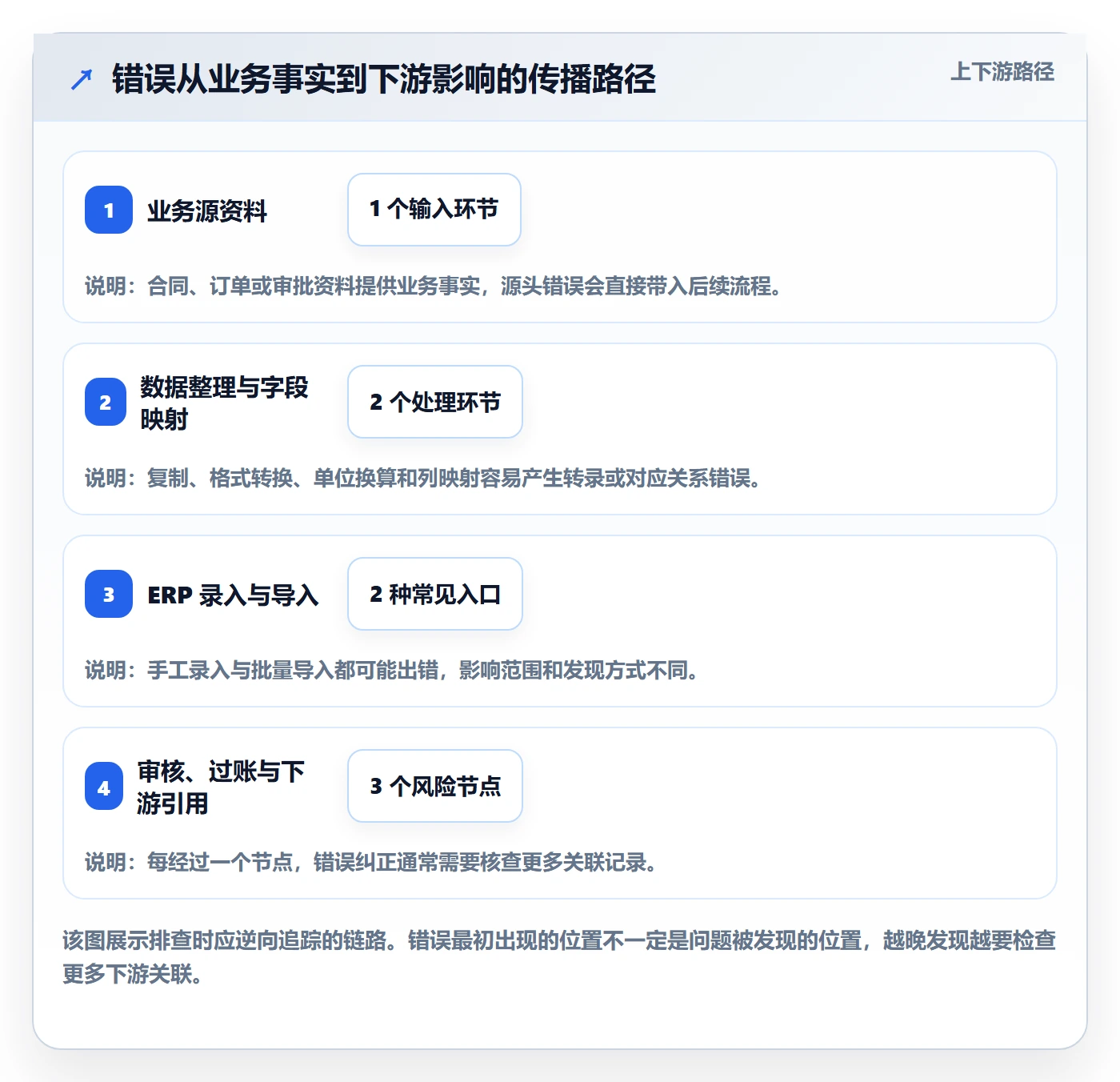 erp数据录入增长策略：错误修正从哪里开始