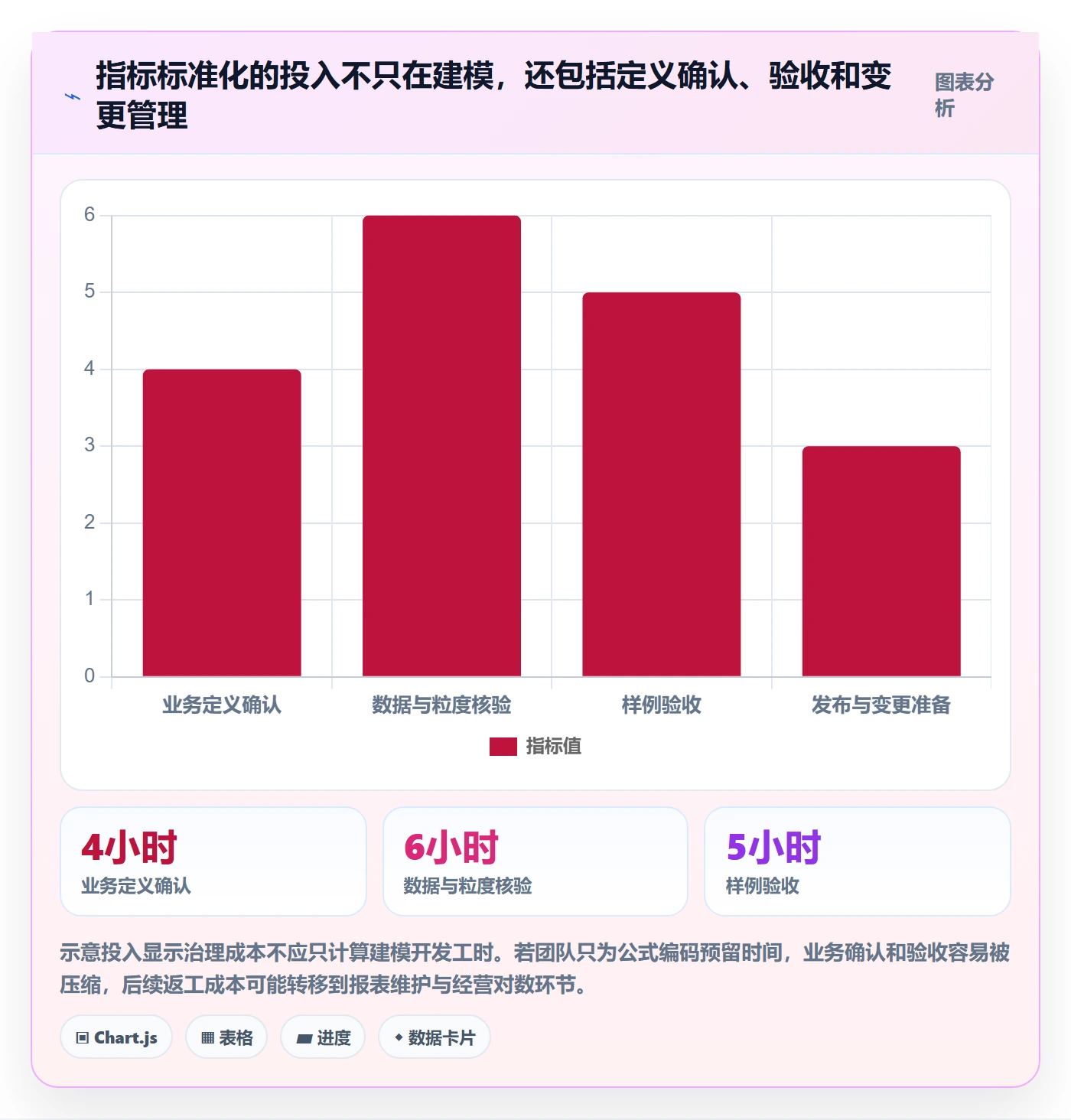 bi 平台避坑指南：指标建模环节的标准化管理要注意什么
