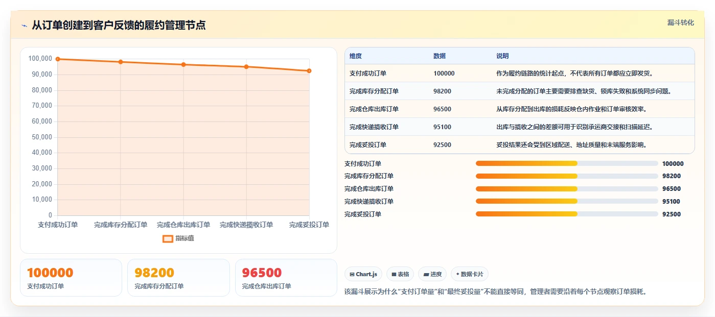 电商管理升级方案：用指标体系改善订单履约