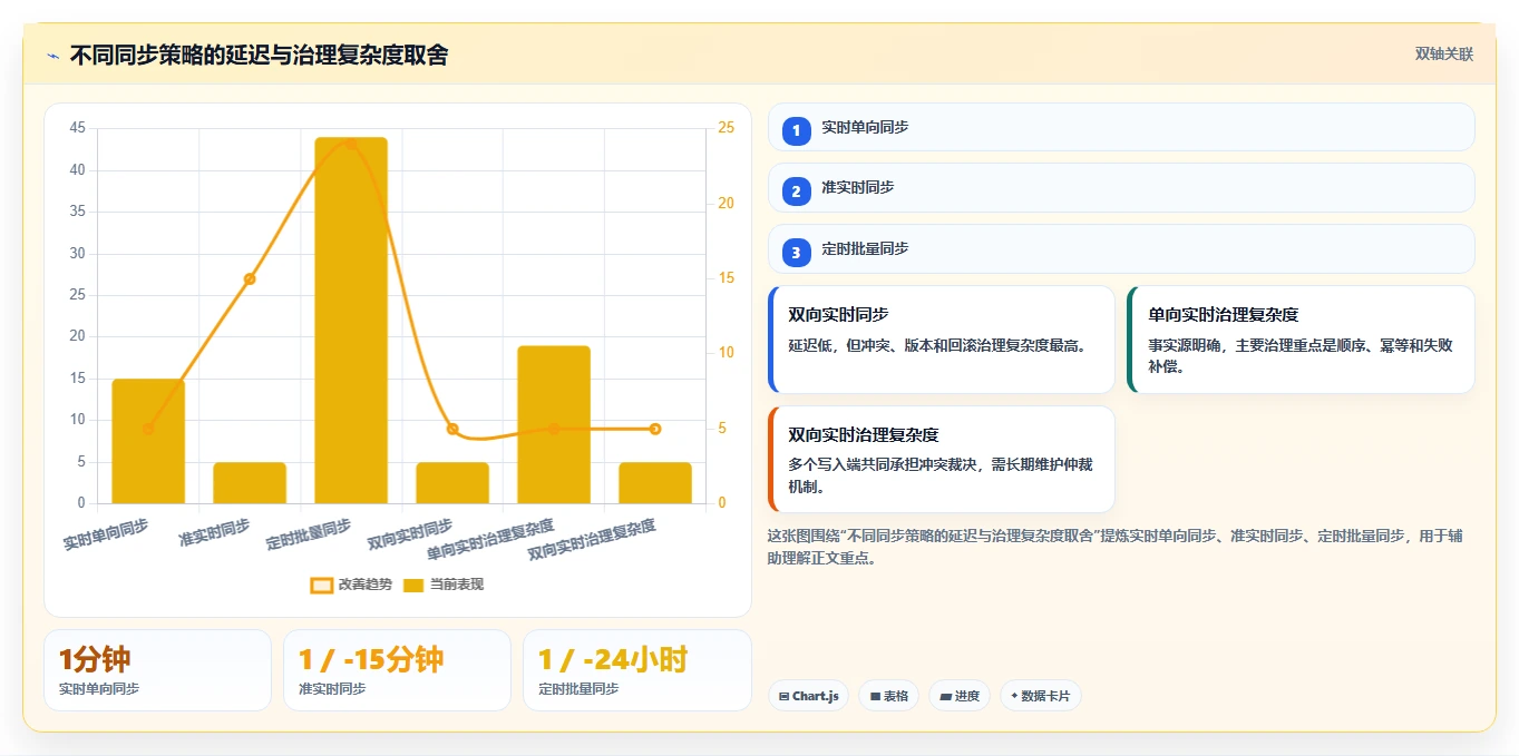 数据库存：架构师常见误区：多仓同步为什么总遇到数据迁移风险